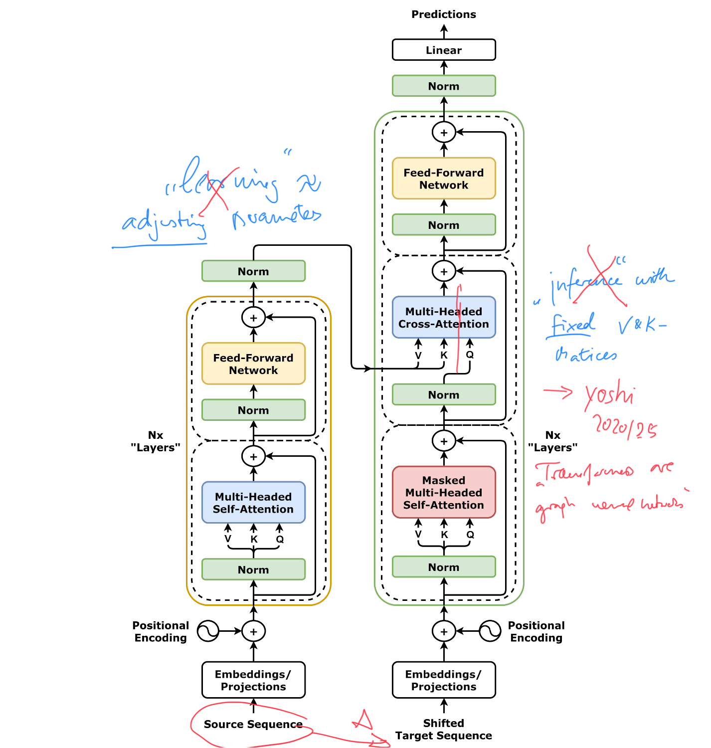 Transformer Architecture